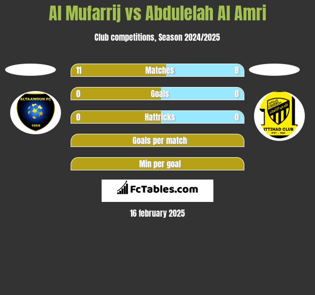 Al Mufarrij vs Abdulelah Al Amri h2h player stats