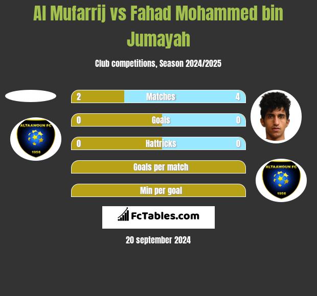 Al Mufarrij vs Fahad Mohammed bin Jumayah h2h player stats