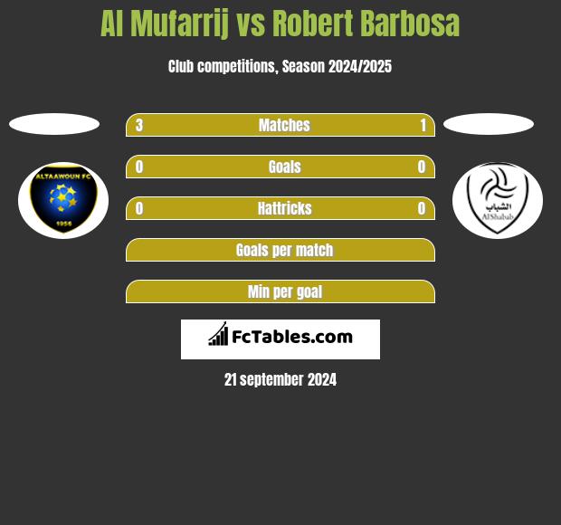 Al Mufarrij vs Robert Barbosa h2h player stats