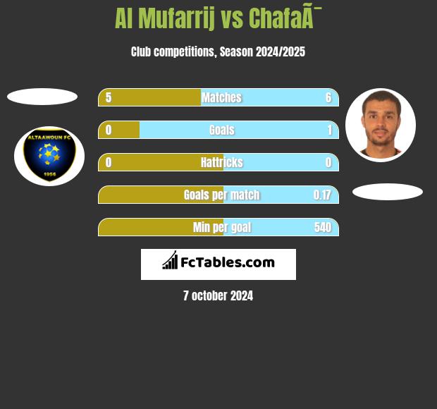 Al Mufarrij vs ChafaÃ¯ h2h player stats