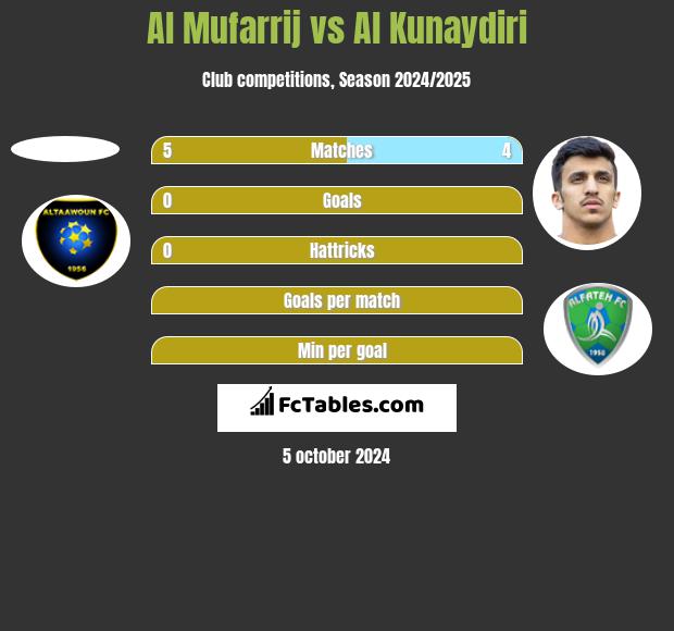 Al Mufarrij vs Al Kunaydiri h2h player stats