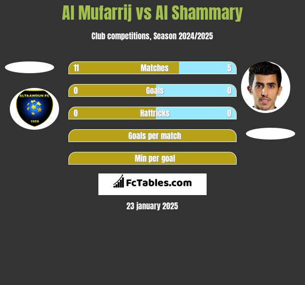 Al Mufarrij vs Al Shammary h2h player stats