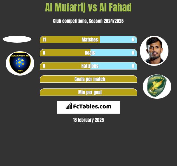 Al Mufarrij vs Al Fahad h2h player stats