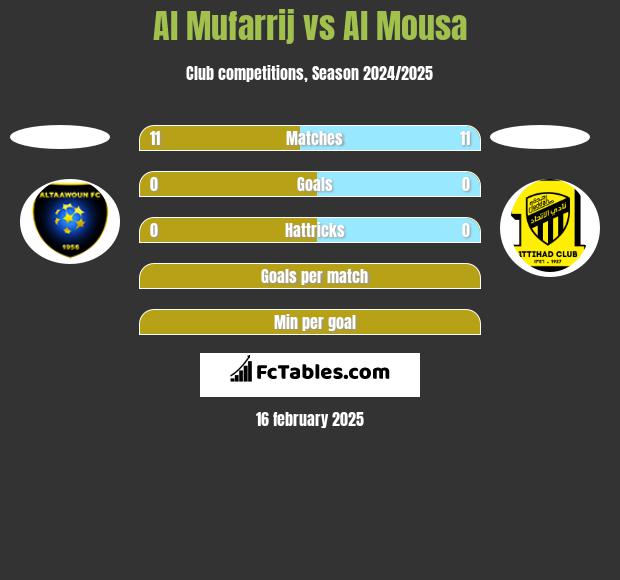 Al Mufarrij vs Al Mousa h2h player stats