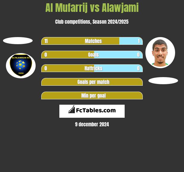 Al Mufarrij vs Alawjami h2h player stats