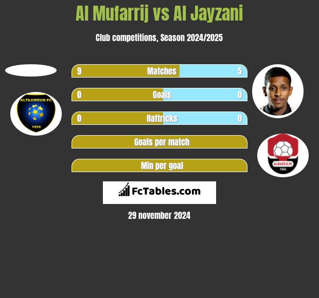 Al Mufarrij vs Al Jayzani h2h player stats