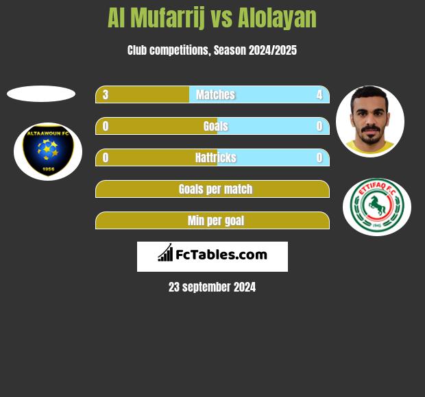 Al Mufarrij vs Alolayan h2h player stats