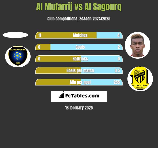 Al Mufarrij vs Al Sagourq h2h player stats