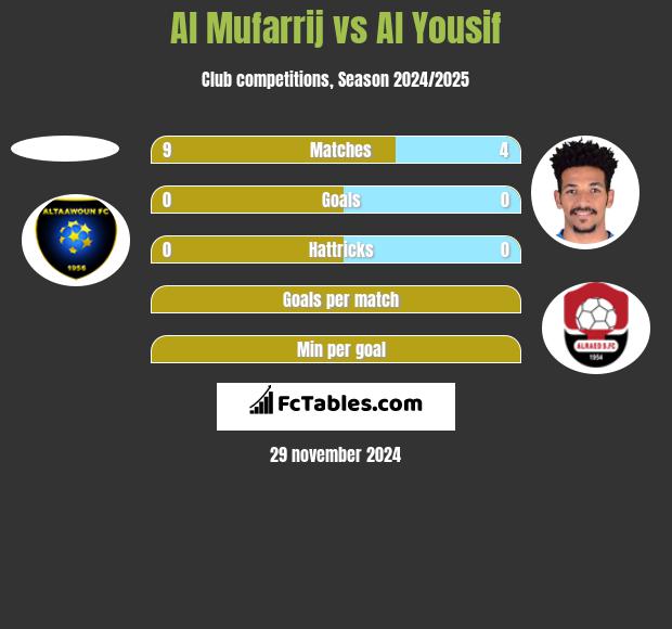 Al Mufarrij vs Al Yousif h2h player stats