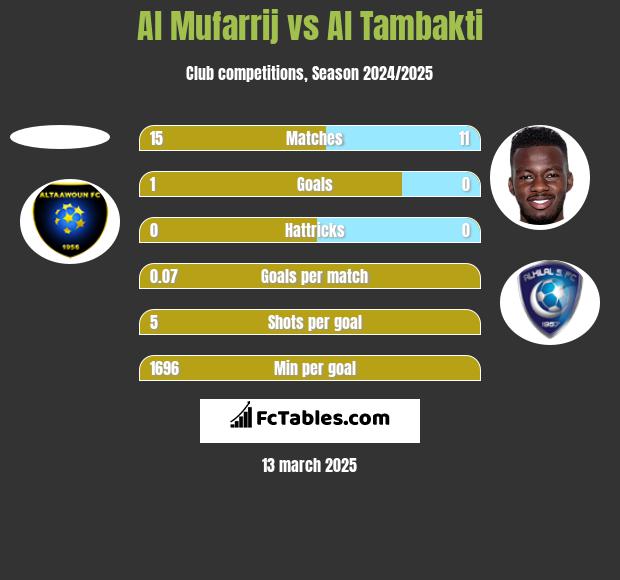 Al Mufarrij vs Al Tambakti h2h player stats