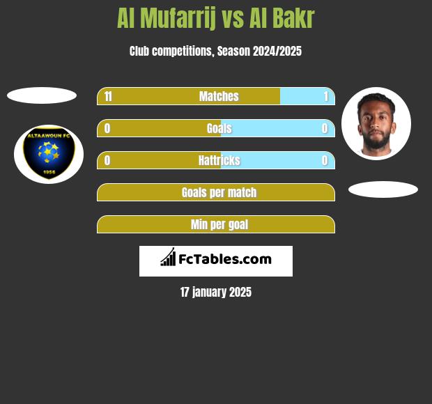 Al Mufarrij vs Al Bakr h2h player stats