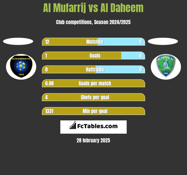 Al Mufarrij vs Al Daheem h2h player stats