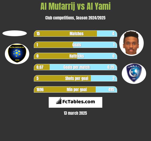 Al Mufarrij vs Al Yami h2h player stats