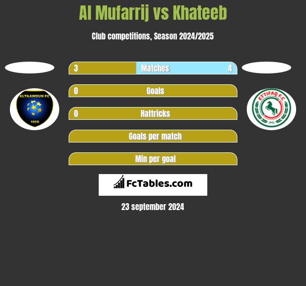 Al Mufarrij vs Khateeb h2h player stats