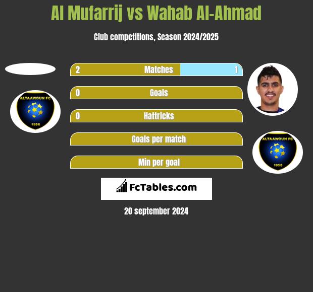 Al Mufarrij vs Wahab Al-Ahmad h2h player stats