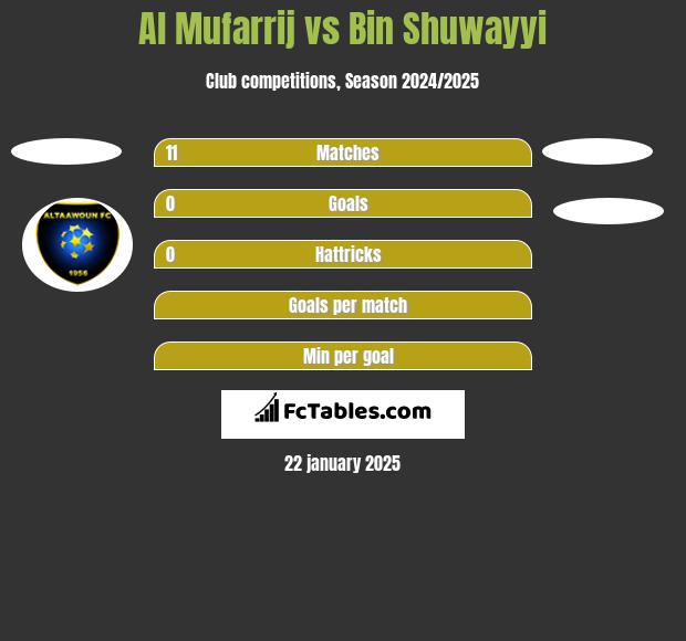 Al Mufarrij vs Bin Shuwayyi h2h player stats