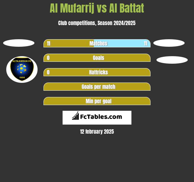 Al Mufarrij vs Al Battat h2h player stats