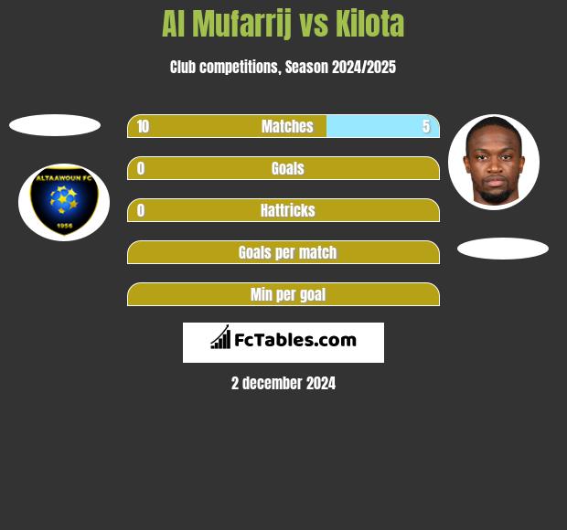 Al Mufarrij vs Kilota h2h player stats