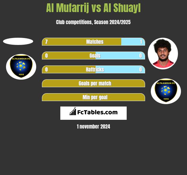 Al Mufarrij vs Al Shuayl h2h player stats