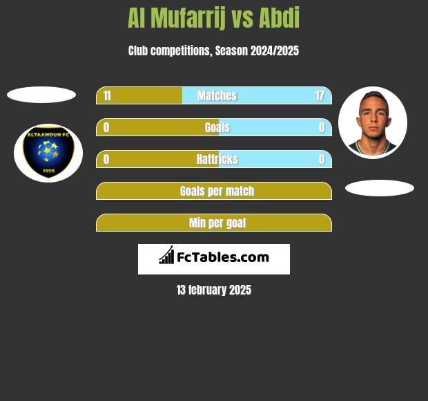 Al Mufarrij vs Abdi h2h player stats