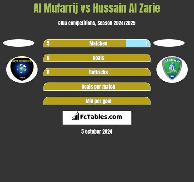 Al Mufarrij vs Hussain Al Zarie h2h player stats