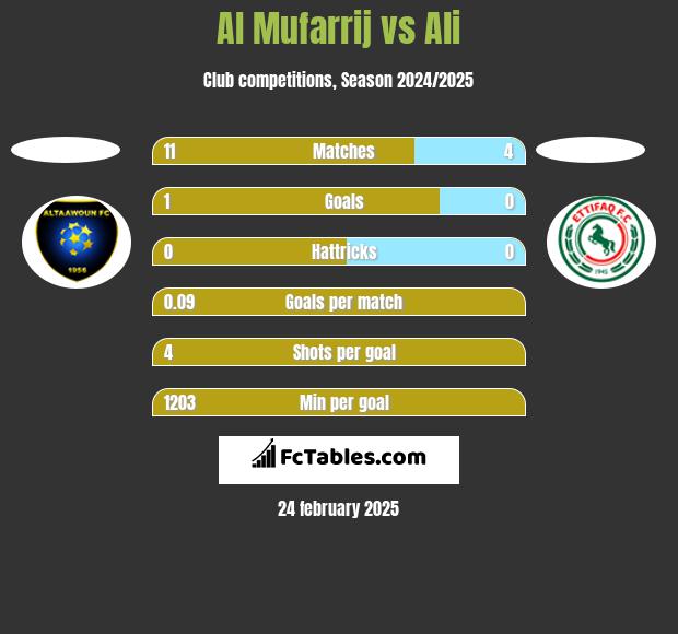 Al Mufarrij vs Ali h2h player stats