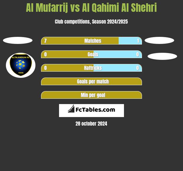 Al Mufarrij vs Al Qahimi Al Shehri h2h player stats