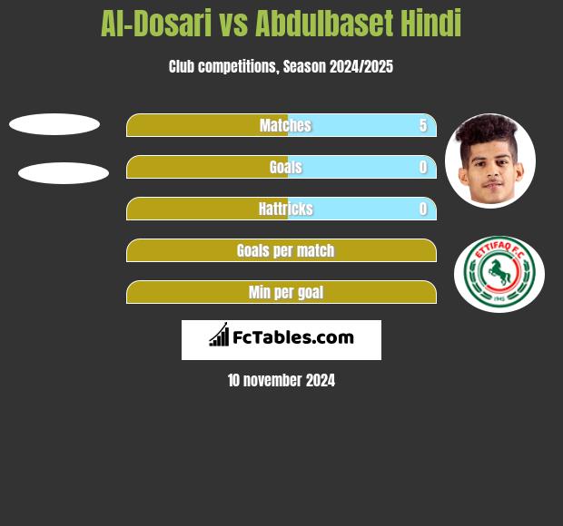 Al-Dosari vs Abdulbaset Hindi h2h player stats