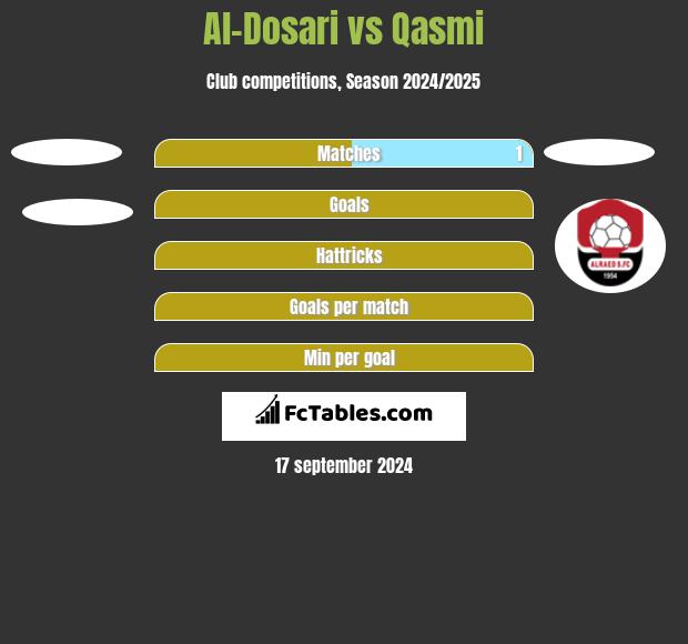 Al-Dosari vs Qasmi h2h player stats