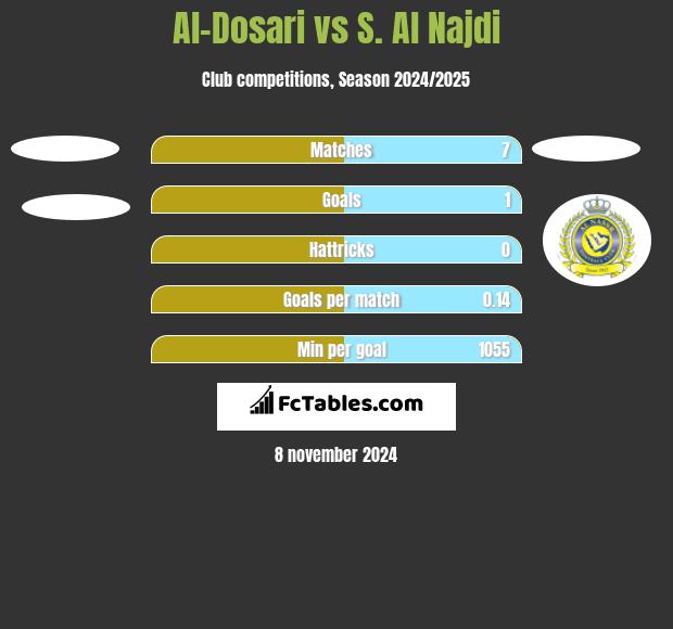 Al-Dosari vs S. Al Najdi h2h player stats