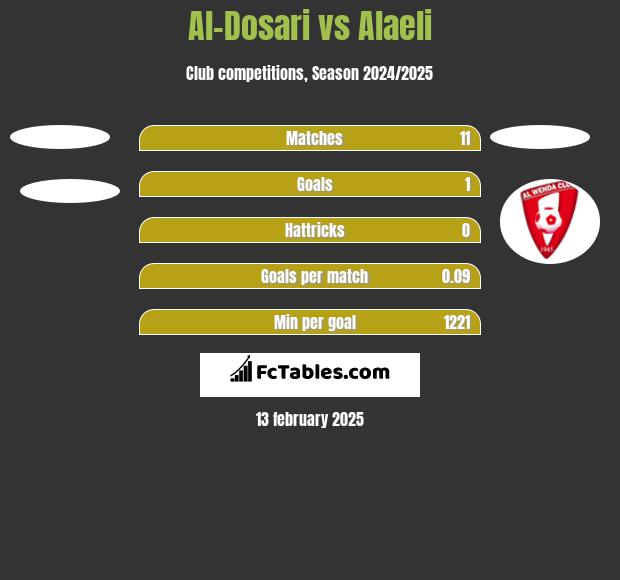 Al-Dosari vs Alaeli h2h player stats