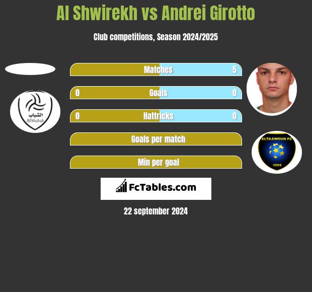 Al Shwirekh vs Andrei Girotto h2h player stats