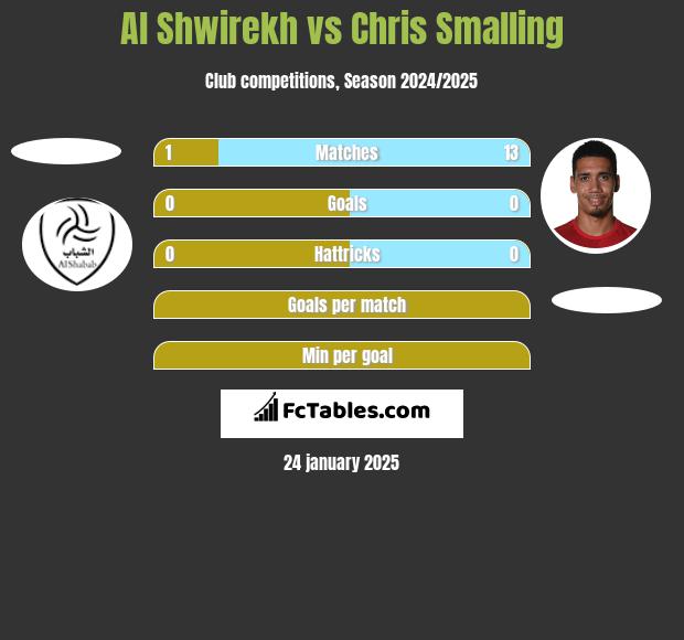 Al Shwirekh vs Chris Smalling h2h player stats