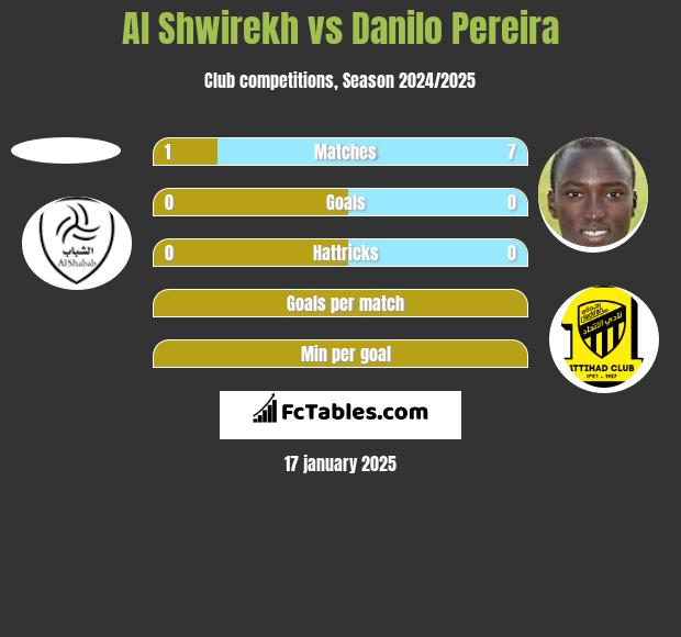 Al Shwirekh vs Danilo Pereira h2h player stats