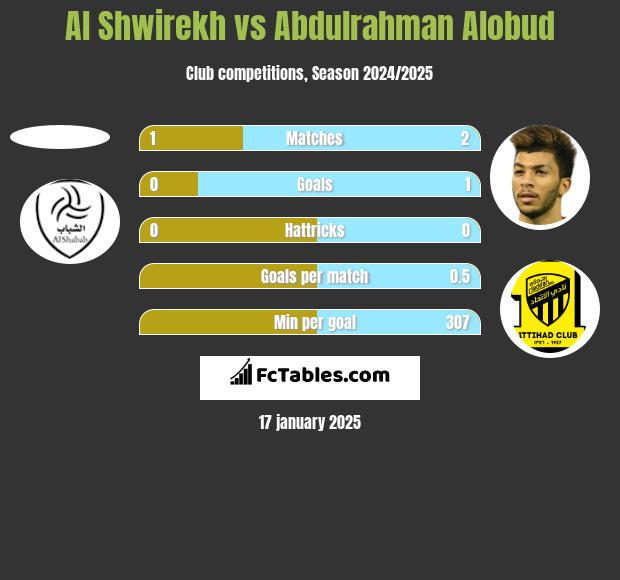 Al Shwirekh vs Abdulrahman Alobud h2h player stats