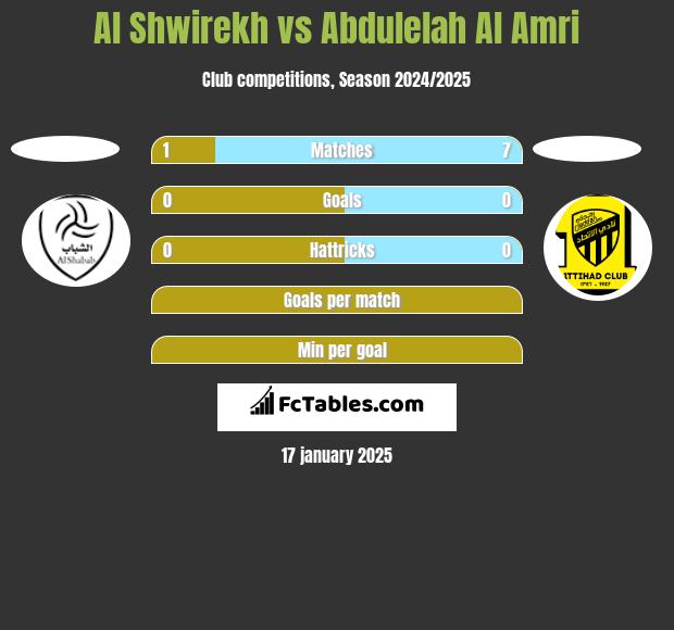 Al Shwirekh vs Abdulelah Al Amri h2h player stats