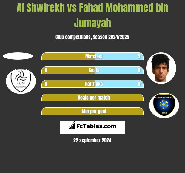 Al Shwirekh vs Fahad Mohammed bin Jumayah h2h player stats