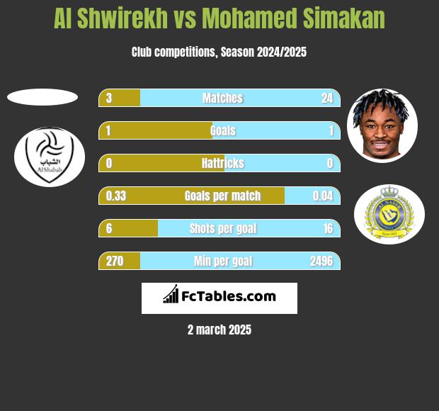 Al Shwirekh vs Mohamed Simakan h2h player stats