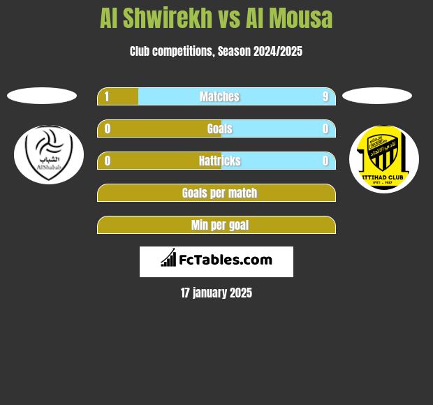 Al Shwirekh vs Al Mousa h2h player stats