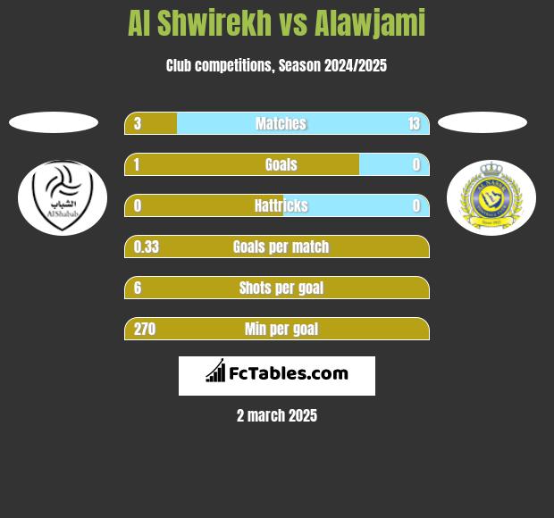 Al Shwirekh vs Alawjami h2h player stats