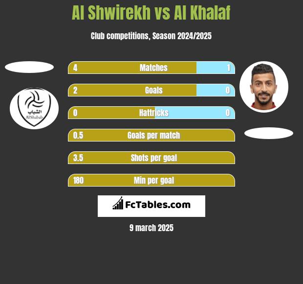 Al Shwirekh vs Al Khalaf h2h player stats