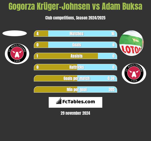 Gogorza Krüger-Johnsen vs Adam Buksa h2h player stats