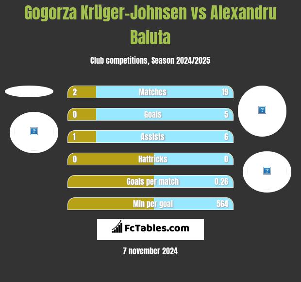 Gogorza Krüger-Johnsen vs Alexandru Baluta h2h player stats