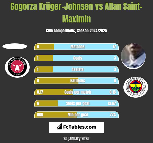 Gogorza Krüger-Johnsen vs Allan Saint-Maximin h2h player stats