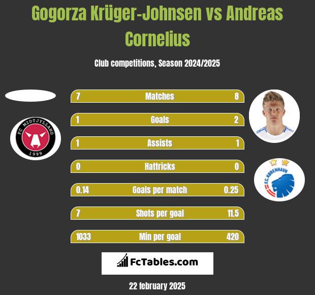 Gogorza Krüger-Johnsen vs Andreas Cornelius h2h player stats