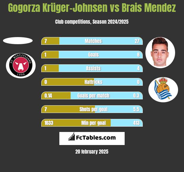 Gogorza Krüger-Johnsen vs Brais Mendez h2h player stats