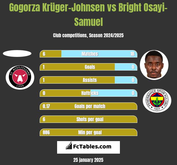 Gogorza Krüger-Johnsen vs Bright Osayi-Samuel h2h player stats