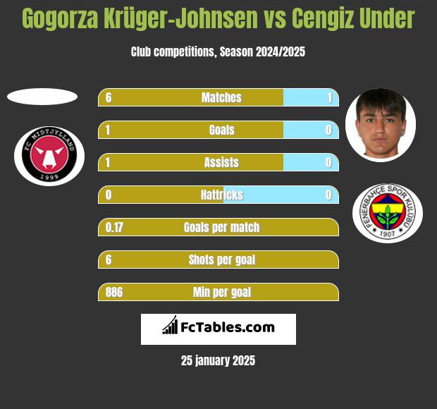 Gogorza Krüger-Johnsen vs Cengiz Under h2h player stats