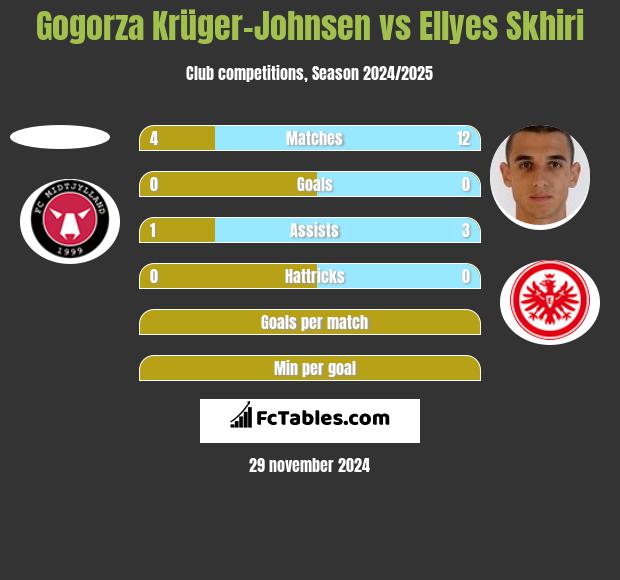 Gogorza Krüger-Johnsen vs Ellyes Skhiri h2h player stats