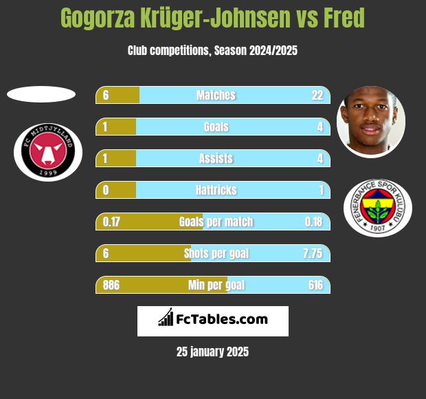 Gogorza Krüger-Johnsen vs Fred h2h player stats